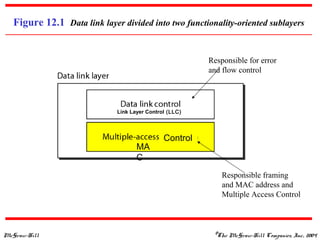McGraw-Hill ©The McGraw-Hill Companies, Inc., 2004
Figure 12.1 Data link layer divided into two functionality-oriented sublayers
Link Layer Control (LLC)
MA
C
Responsible for error
and flow control
Control
Responsible framing
and MAC address and
Multiple Access Control
 