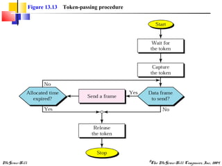 McGraw-Hill ©The McGraw-Hill Companies, Inc., 2004
Figure 13.13 Token-passing procedure
 
