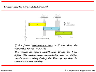 McGraw-Hill ©The McGraw-Hill Companies, Inc., 2004
Critical time for pure ALOHA protocol
If the frame transmission time is T sec, then the
vulnerable time is = 2 T sec.
This means no station should send during the T-sec
before this station starts transmission and no station
should start sending during the T-sec period that the
current station is sending.
Tfr= Frame
Transmission time
 