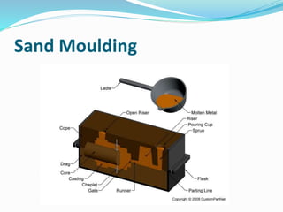 Sand Moulding
 