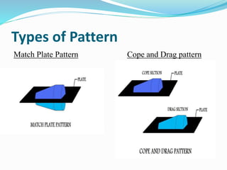 Types of Pattern
Match Plate Pattern Cope and Drag pattern
 