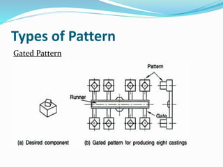 Types of Pattern
Gated Pattern
 