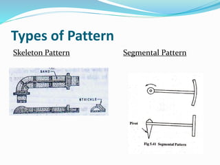Types of Pattern
Skeleton Pattern Segmental Pattern
 