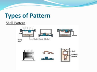 Types of Pattern
Shell Pattern
 
