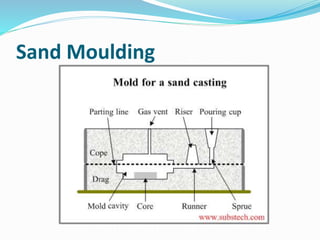 Sand Moulding
 