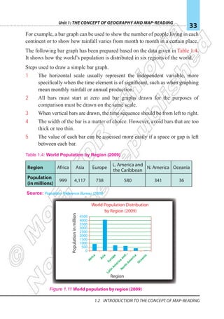Unit 1: The Concept of Geography and Map-Reading
33
1.2 Introduction To The Concept Of Map-reading
For example, a bar graph can be used to show the number of people living in each
continent or to show how rainfall varies from month to month in a certain place.
The following bar graph has been prepared based on the data given in Table 1.4.
It shows how the world’s population is distributed in six regions of the world.
Steps used to draw a simple bar graph.
1 The horizontal scale usually represent the independent variable, more
specifically when the time element is of significant, such as when graphing
mean monthly rainfall or annual production.
2 All bars must start at zero and bar graphs drawn for the purposes of
comparison must be drawn on the same scale.
3 When vertical bars are drawn, the time sequence should be from left to right.
4 The width of the bar is a matter of choice. However, avoid bars that are too
thick or too thin.
5 The value of each bar can be assessed more easily if a space or gap is left
between each bar.
Table 1.4: World Population by Region (2009)
Region Africa Asia Europe
L. America and
the Caribbean
N. America Oceania
Population
(in millions)
999 4,117 738 580 341 36
Source: Population Reference Bureau (2009)
0
500
1000
1500
2000
2500
3000
3500
4000
4500
World Population Distribution
by Region (2009)
Population
in
million
Region
Figure 1.11 World population by region (2009)
 