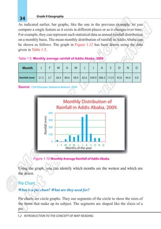 Grade 9 Geography
34
1.2 Introduction To The Concept Of Map-reading
As indicated earlier, bar graphs, like the one in the previous example, let you
compare a single feature as it exists in different places or as it changes over time.
For example, they can represent such statistical data as annual rainfall distribution
on a monthly basis. The mean monthly distribution of rainfall in Addis Ababa can
be shown as follows. The graph in Figure 1.12 has been drawn using the data
given in Table 1.5.
Table 1.5: Monthly average rainfall of Addis Ababa, 2009
Month J F M A M J J A S O N D
Rainfall (mm) 21.3 2.7 28.4 80.6 58.9 82.6 349.9 388.3 112.9 45.8 44.4 0.0
Source: CSA Ethiopian Statistical Abstract, 2009
Using the graph, you can identify which months are the wettest and which are
the driest.
Pie Chart
What is a pie chart? What are they used for?
Pie charts are circle graphs. They use segments of the circle to show the sizes of
the items that make up its subject. The segments are shaped like the slices of a
pie.
0
100
200
300
400
J F M A M J J A S O N D
Monthly Distribution of
Rainfall in Addis Ababa, 2009.
Months of the year
Rainfall
(mm)
Figure 1.12 Monthly Average Rainfall of Addis Ababa
 