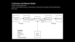 2. Shannon and Weaver Model
Effects oriented approach
5 parts: information source, a transmitter, a channel, the receiver and the destination.
Plus noise
 