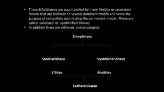 • These Sthaibhavas are accompanied by many fleeting or secondary
moods that are common to several dominant moods and serve the
purpose of completely manifesting the permanent moods. These are
called sancharis or vyabhichari bhavas.
• In addition there are vibhavas and anubhavas.
Sthayibhava
Sancharibhava Vyabhicharibhava
Vibhav Anubhav
Sadharanikaran
 