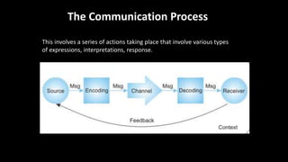 The Communication Process
This involves a series of actions taking place that involve various types
of expressions, interpretations, response.
 