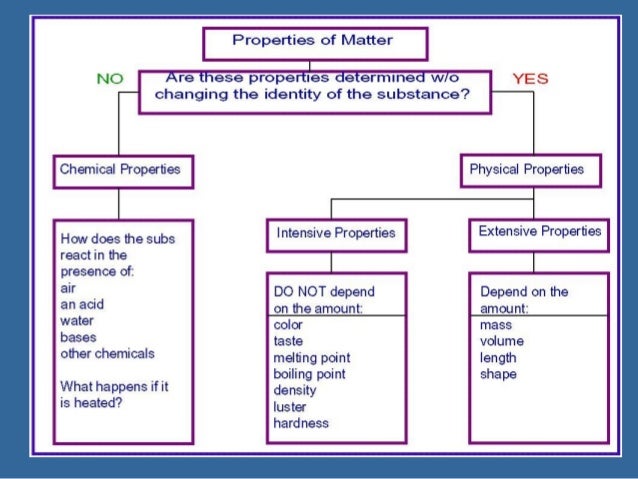 Properties Of Matter Flow Chart