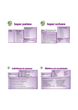Espressioni utili / lessico:                                                                            NUOVO VOCABOLARIO
                                                        Quanti fratelli ha?                                                                                   • Figlio unico o figlia
                                                           Quanti figli ha?                                                                                      unica
 FIGURA:                                                                                               FIGURA:             SPAZIO ATTIVITÀ;COMPITI            • Mammone
                       SPAZIO ATTIVITÀ;                • Vedovo/a                                                          Una lettera. Come affrontare
In coppia                 Quanti siete in              • Celibe (m)                                    Individualmente                                        • Viziato/a
                                                                                                                           la produzione scritta?
                          famiglia?                    • Nubile (f)                                                                                           • Amico/a
                          Intervista –                 • Sposato/a                                     Ricordiamo:                                            • Ragazzo/a
                          roleplay sulla               • Nozze (f)                                        La scrittura è tra le abilità piú                   • Fidanzato/a
                          base dei punti               • Matrimonio                                       complesse, ma anche molto utile in                  • Moroso/a
                          indicati nel libro.          • Divorziato/a                                     quanto riattiva la conoscenza di                    • Monolingua
                          La persona che               • Single (m-f)                                     tutte le strutture apprese. Pur                     • Madrelingua
                          pone le domande                                                                 avendo come modello la lettera di                   • Scopo
                          dovrá disegnare,                                                                Andrea, vi potete distaccare
                                                       BIBLIOGRAFIA:                                                                                      BIBLIOGRAFIA:
                          l’albero                     Pittàno Giuseppe “Grammatica
                                                                                                          tranquillamente. Se non volete                      Pittàno Giuseppe “Grammatica
                          genealogico del                 italiana”. Edizioni Scolastiche. Bruno          descrivere una foto potete anche                    italiana”.
                          compagno.                       Mondadori.                                      raccontare alcune informazioni sulla            Edizioni Scolastiche. Bruno Mondadori.
                                                                                                          famiglia in generale.




                                    NUOVO VOCABOLARIO; imparare a memoria                                                                NUOVO VOCABOLARIO;
                                    • Essere +al + centro de+lla foto.                                                                   Verbi:                             •   Completare
                                    • Essere+ accanto a+llo sposo / a + me                                                               • Essere in gamba                  •   Riflettere
                                    • Essere+ a sinistra.                                                                                • Rileggere                        •   Verificare
FIGURA: Individualmente e           • Essere + che tiene per mano.                                     FIGURA: Individualmente e         • Segnare                          •   Confrontare
ricreare la foto gruppalmente.                                                                         confrontare in coppia                                                •   Riassumere
                                    • Essere + in fondo a destra.                                                                        • Consegnare
                                    • Essere + in braccio a+lla donna.                                                                   • Sottolineare                     •   Riferirsi
                                    • Essere + davanti a Gianni / a + me

SPAZIO ATTIVITÀ; Lezione 1, pagina 13, esercizio 8. Espresso 2.                                         SPAZIO ATTIVITÀ; Lezione 1, pagina 13, esercizio 8. Espresso 2.

•   Andrea e Mara sono i due sposi al centro della foto.
                                                                                                        a.   Dove sei, che cosa fai? ………… Ma che fine hai fatto?
•   Mario è l’uomo con gli occhiali accanto allo sposo.                                                 b.   È da tanto tempo che ……………E’ da un secolo che
                                                                                                        c.   Mi informa…………………………..Mi tiene al corrente
•   Silvia è la donna a sinistra con i capelli neri.                                                    d.   Quello che fai ……………………..Quello che combini
•   Flavia è la bambina che tiene per mano.
                                                                                                        e.   Hai cambiato casa …………………Ti sei trasferito
                                                                                                        f.   Sono molto felice…………………..Sono contentissimo
•   Gianni è l’uomo con la barba in fondo a destra.                                                     g.   Una persona capace, brava…….Una persona in gamba
•   Dario è il bambino che è in braccio alla donna bionda davanti a Gianni                         7                                                                                               8
 