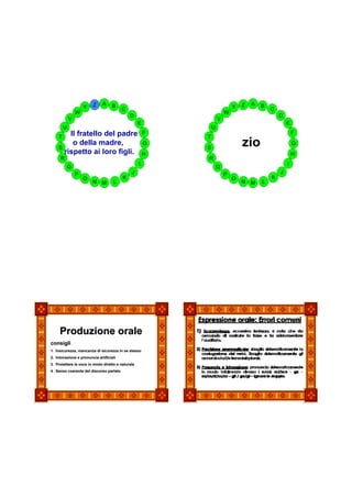 Z     A    B                                           Z   A   B
                    Y                    C                                 Y               C
                W                                                      W
                                             D                                                 D
            V                                                      V
                                                   E                                               E
        U                                                      U
    T
        Il fratello del padre                          F
                                                           T
                                                                                                       F

    S
         o della madre,                                G
                                                           S
                                                                               zio                     G
      rispetto ai loro figli.                          H                                               H
     R                                                     R
                                                   I                                               I
            Q                                                      Q
                P                             J                        P                       J
                    O                    K                                 O               K
                        N     M     L                                          N   M   L




     Produzione orale
consigli
1. Insicurezza, mancanza di sicurezza in se stesso
   Insicurezza,
2. Intonazione e pronuncia artificiali
3. Proiettare la voce in modo diretto e naturale
4. Senso coerente del discorso parlato
 