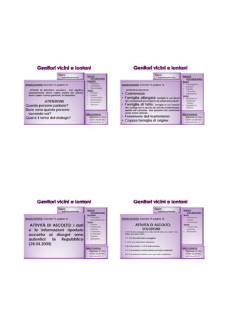 Figura:                                                                                 Figura:
                                                     NUOVO                                                                                       NUOVO
                                  individualmente                                                                         individualmente
                                                        VOCABOLARIO                                                                                VOCABOLARIO
                                                     Aggettivi                                                                                   Nomi
                                                     • Vicino/a                                                                                     Caseggiato =
SPAZIO ATTIVITÁ; Esercizio 14, pagina 16             • Lontano/a           SPAZIO ATTIVITÁ; Esercizio 14, pagina 16                              •
                                                                                                                                                    palazzo
                                                     • Percentuale                                                                               • Tabella
    ATTIVITÀ DI ASCOLTO; ascoltare non significa     Verbo                      ATTIVITÀ DI ASCOLTO;
                                                                                                                                                 •   Crocetta
   assolutamente dover capire parola per parola,
   bensì capire il senso generale, la situazione.
                                                     • Provare
                                                     • Inserire
                                                                           • Convivenza                                                          • Espressione
                                                                                                                                                 Verbo
                                                     • Confrontare         • Famiglia allargata: famiglia in cui alcuni                          • Ascoltare in
                                                     • Menzionare
            ATTENZIONE                               • Incontrare
                                                                               dei componenti provengono da unioni precedenti.                      modo più
                                                                                                                                                    “mirato”
Quante persone parlano?                              • Ritenere            • Famiglia di fatto:           famiglia in cui l’unione               • Segnare la
                                                                               dei coniugi non è sancita da vincolo matrimoniale,                   risposta
Dove sono queste persone                                                       quindi, nel concreto, due persone che convivono
 secondo voi?                                       BIBLIOGRAFIA:
                                                                               senza essere sposate.
                                                                                                                                                 BIBLIOGRAFIA:
Qual è il tema del dialogo?                            Espresso 2, libro   • Fenomeno del mammismo                                                  Espresso 2, libro
                                                       dello studente
                                                       ed esercizi, 2.
                                                                           • Coppia famiglia di origine                                             dello studente
                                                                                                                                                    ed esercizi, 2.




                               Figura:                                                                                 Figura:
                                                     NUOVO                                                                                        NUOVO
                                  individualmente                                                                         individualmente
                                                        VOCABOLARIO                                                                                  VOCABOLARIO
                                                     Avverbio                                                                                     Nomi
                                                     • Probabile -                                                                                • Abitazione,
SPAZIO ATTIVITÁ; Esercizio 14, pagina 16                probabilmente      SPAZIO ATTIVITÁ; Esercizio 14, pagina 16                                  stanza
                                                     Verbo                                                                                        • mammismo
    ATTIVITÀ DI ASCOLTO; i dati                      • Inserire
                                                     • Sentire per
                                                                                           ATTIVITÀ DI ASCOLTO;                                   Verbo
                                                                                                                                                  • Legarsi alla
   e le informazioni riportate                          telefono                               SOLUZIONE                                             mamma
                                                     • Convivere           •   Il 42.9 % dei coniugati al di sotto dei 65 anni vive entro 1 km    • Ricercare
   accanto ai disegni sono                           • Comparire
                                                     • Seguire
                                                                               dalla casa della madre


   autentici:   la Repubblica                        •   spiegare          •   L’11`3 % vive nello stesso caseggiato

                                                                               Il 3.9 % vive nella stessa abitazione
   (28.03.2000)
                                                                           •

                                                                           •   Il 58 % dei maschi – il 65 % delle femmine
                                                    BIBLIOGRAFIA:                                                                                BIBLIOGRAFIA:
                                                                               Il 77.3 % incontra la madre almeno una volta a settimana
                                                       Espresso 2, libro   •
                                                                                                                                                    Espresso 2, libro
                                                       dello studente      •   70.2 % la sente per telefono una o più volte a settimana             dello studente
                                                       ed esercizi, 2.                                                                              ed esercizi, 2.
 