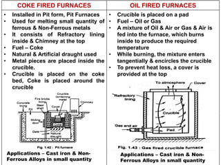 COKE FIRED FURNACES OIL FIRED FURNACES
• Installed in Pit form, Pit Furnaces
• Used for melting small quantity of
ferrous ...