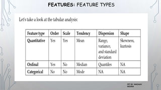 FEATURES: FEATURE TYPES
PPT BY: MADHAV
MISHRA
 