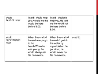 would
PAST OF "WILL"
I said I would help
you.He told me he
would be here
before 8:00.
I said I wouldn't
help you.He told
me he would not
be here before
8:00.
would
REPETITION IN
PAST
When I was a kid,
I would always go
to the
beach.When he
was young, he
would always do
his homework.
When I was a kid,
I wouldn't go into
the water by
myself.When he
got older, he
would never do
his homework.
used to
 