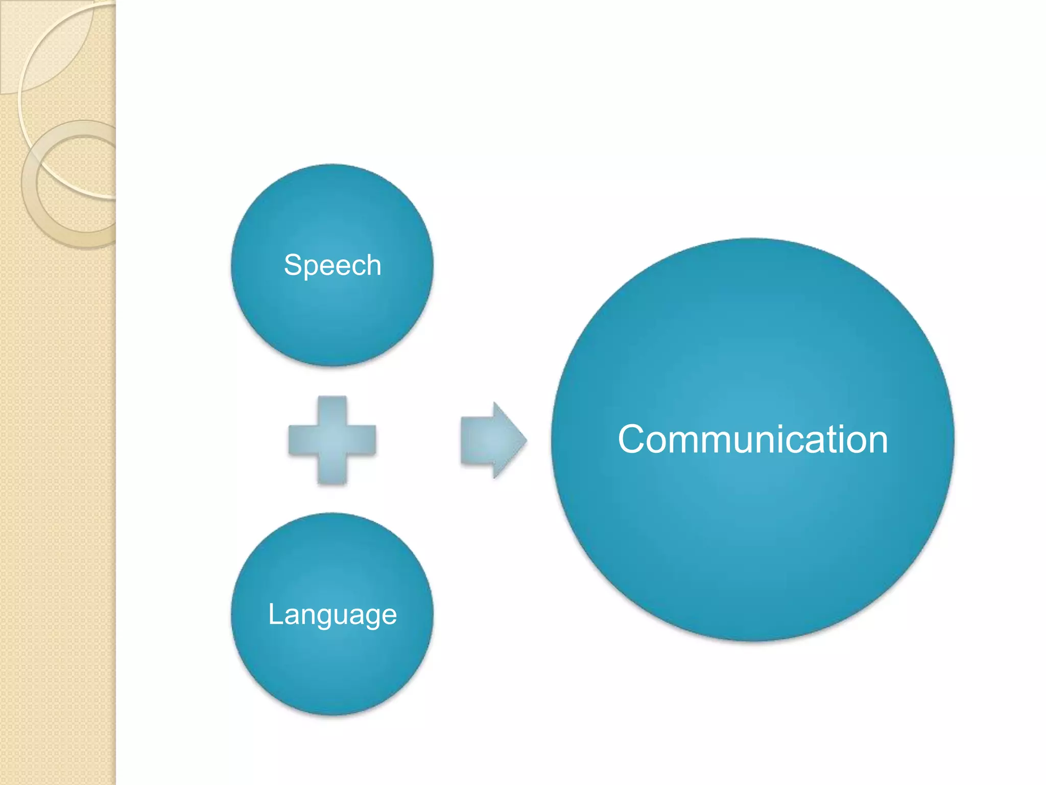 Speech
Language
Communication
 