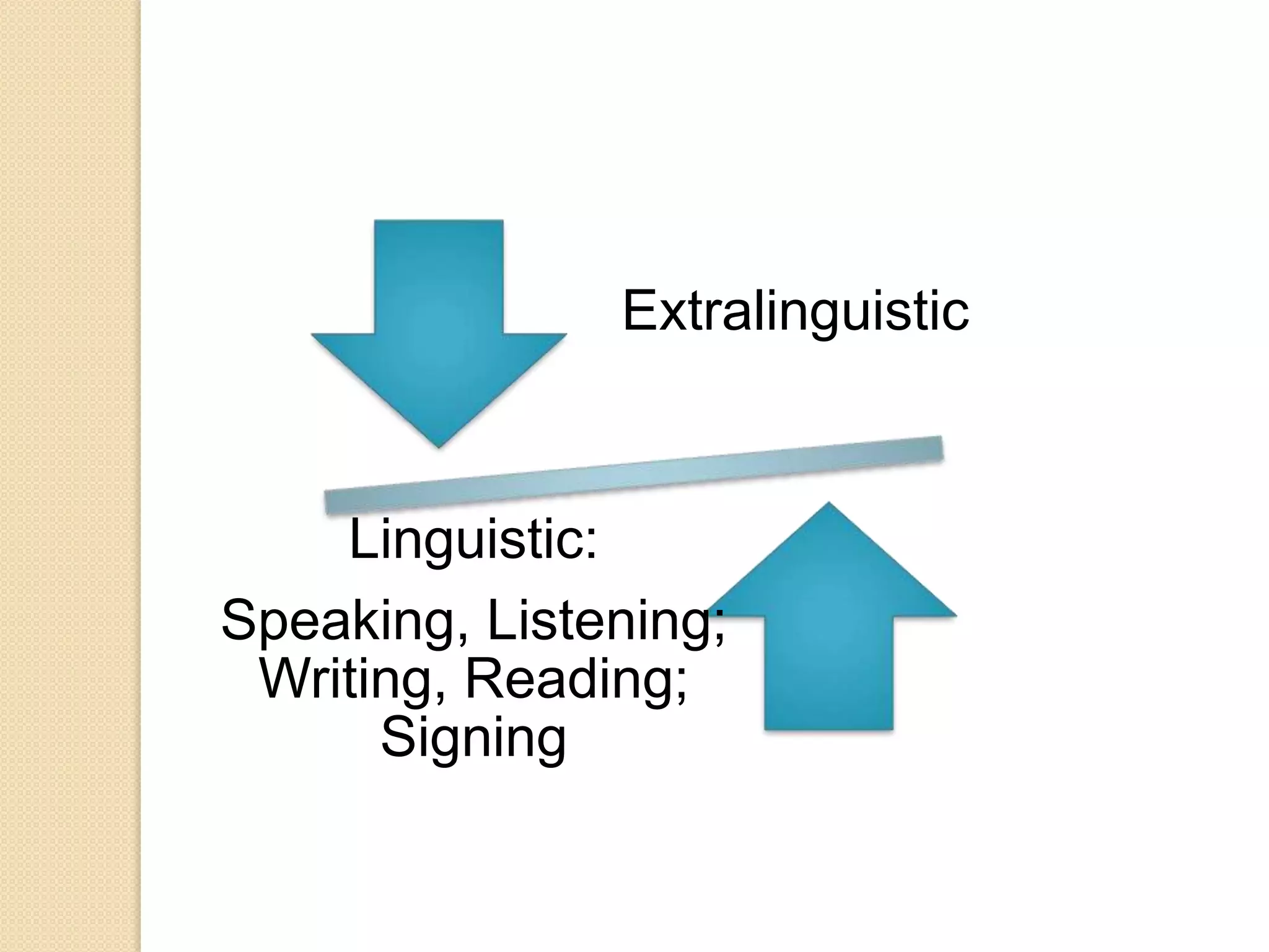 Extralinguistic
Linguistic:
Speaking, Listening;
Writing, Reading;
Signing
 