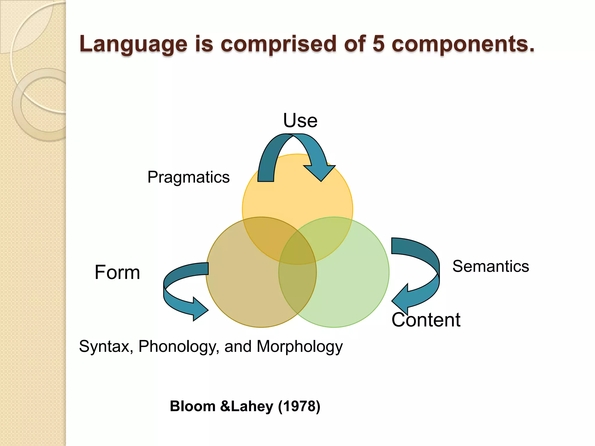 Language is comprised of 5 components.
Use
Content
Form
Pragmatics
Syntax, Phonology, and Morphology
Semantics
Bloom &Lahey (1978)
 