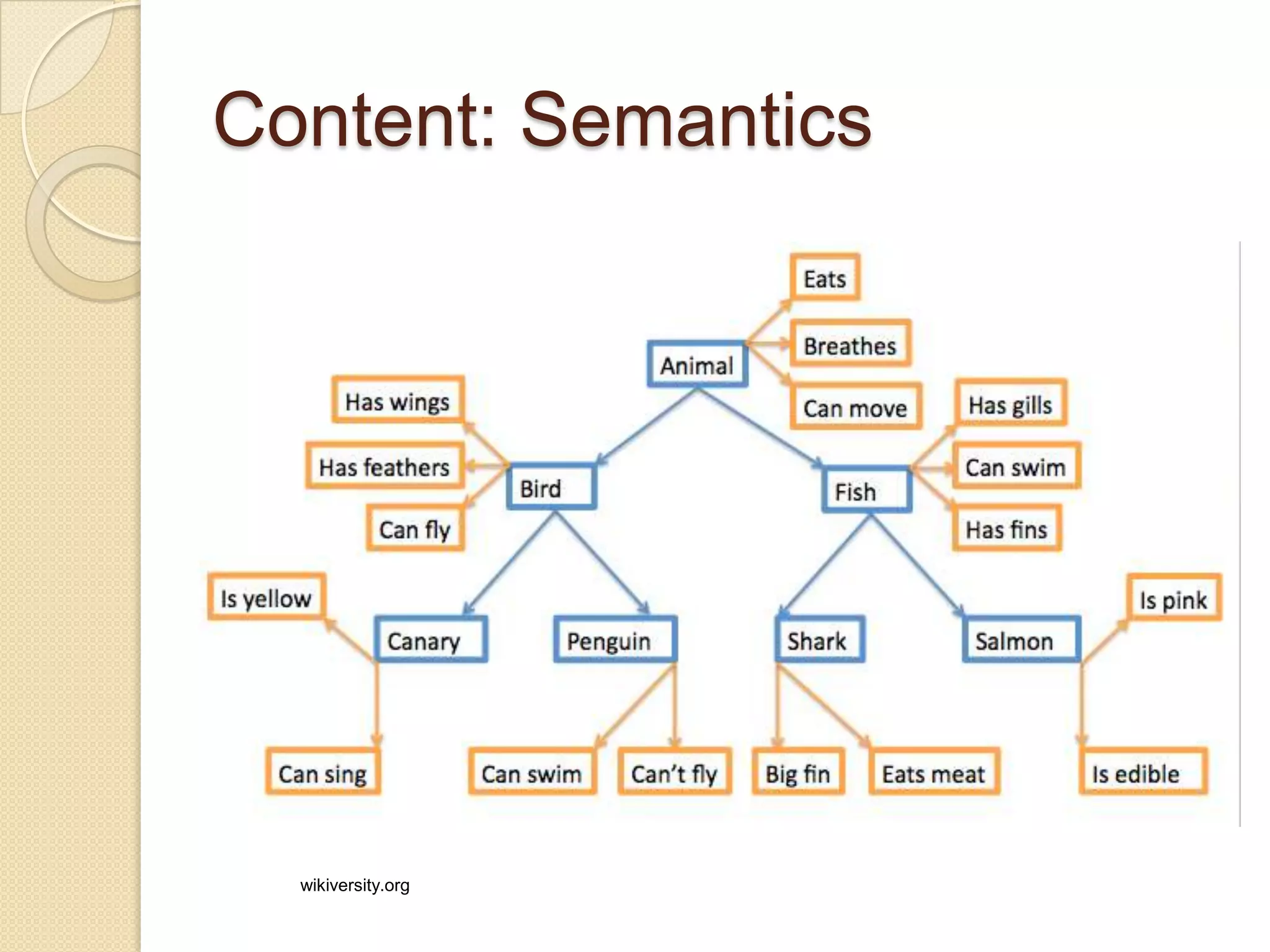 Content: Semantics
wikiversity.org
 