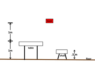 floor
book
.5 m
1m
1m
table
chair
 