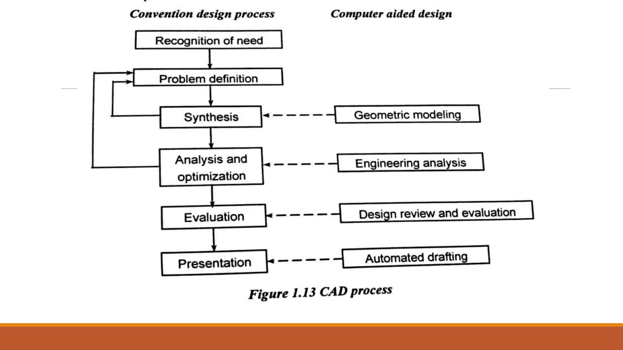 Introduction of Computer aided Design | PPTX