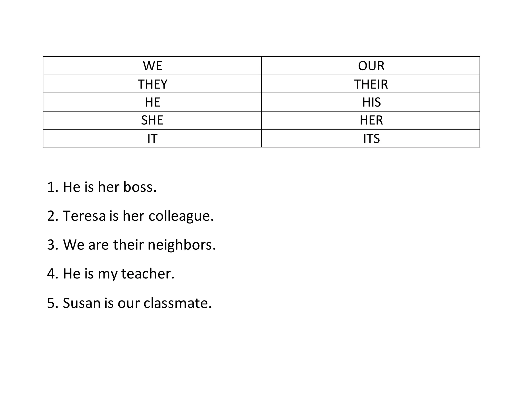 WE OUR
THEY THEIR
HE HIS
SHE HER
IT ITS
1. He is her boss.
2. Teresa is her colleague.
3. We are their neighbors.
4. He is my teacher.
5. Susan is our classmate.
 