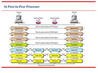 b) Peer-to-Peer Processes 
 