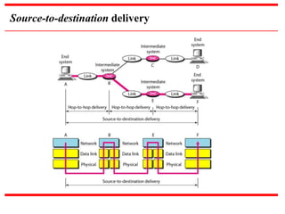 Source-to-destination delivery 
 