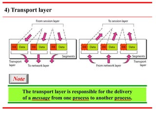 4) Transport layer 
Note 
The transport layer is responsible for the delivery 
of a message from one process to another process. 
 