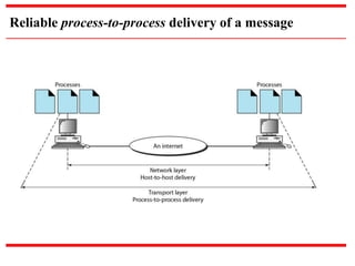 Reliable process-to-process delivery of a message 
 