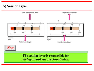 5) Session layer 
The session layer is responsible for 
dialog control and synchronization. 
Note 
 
