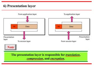 6) Presentation layer 
The presentation layer is responsible for translation, 
compression, and encryption. 
Note 
 