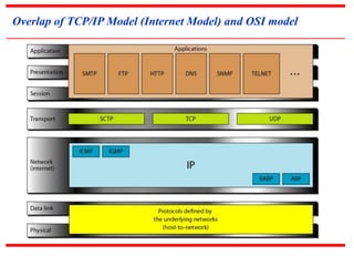 Overlap of TCP/IP Model (Internet Model) and OSI model 
 