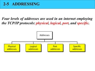 2-5 ADDRESSING 
Four levels of addresses are used in an internet employing 
the TCP/IP protocols: physical, logical, port, and specific. 
 