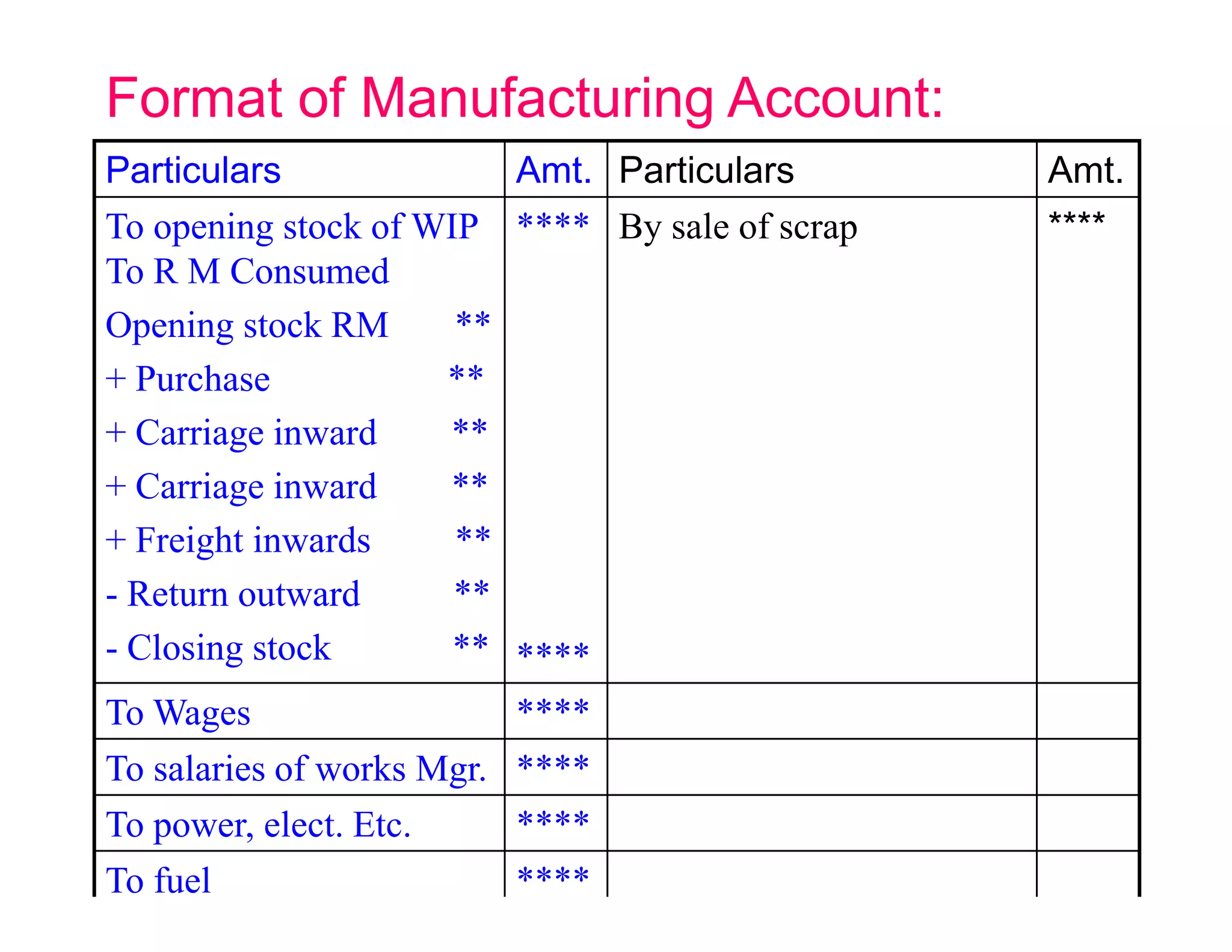 Format of Manufacturing Account:
Particulars               Amt. Particulars      Amt.
To opening stock of WIP **** By sale of scrap   ****
To R M Consumed
Opening stock RM      **
+ Purchase            **
+ Carriage inward     **
+ Carriage inward     **
+ Freight inwards     **
- Return outward      **
- Closing stock       ** ****
To Wages                  ****
To salaries of works Mgr. ****
To power, elect. Etc.     ****
To fuel                 ****
 