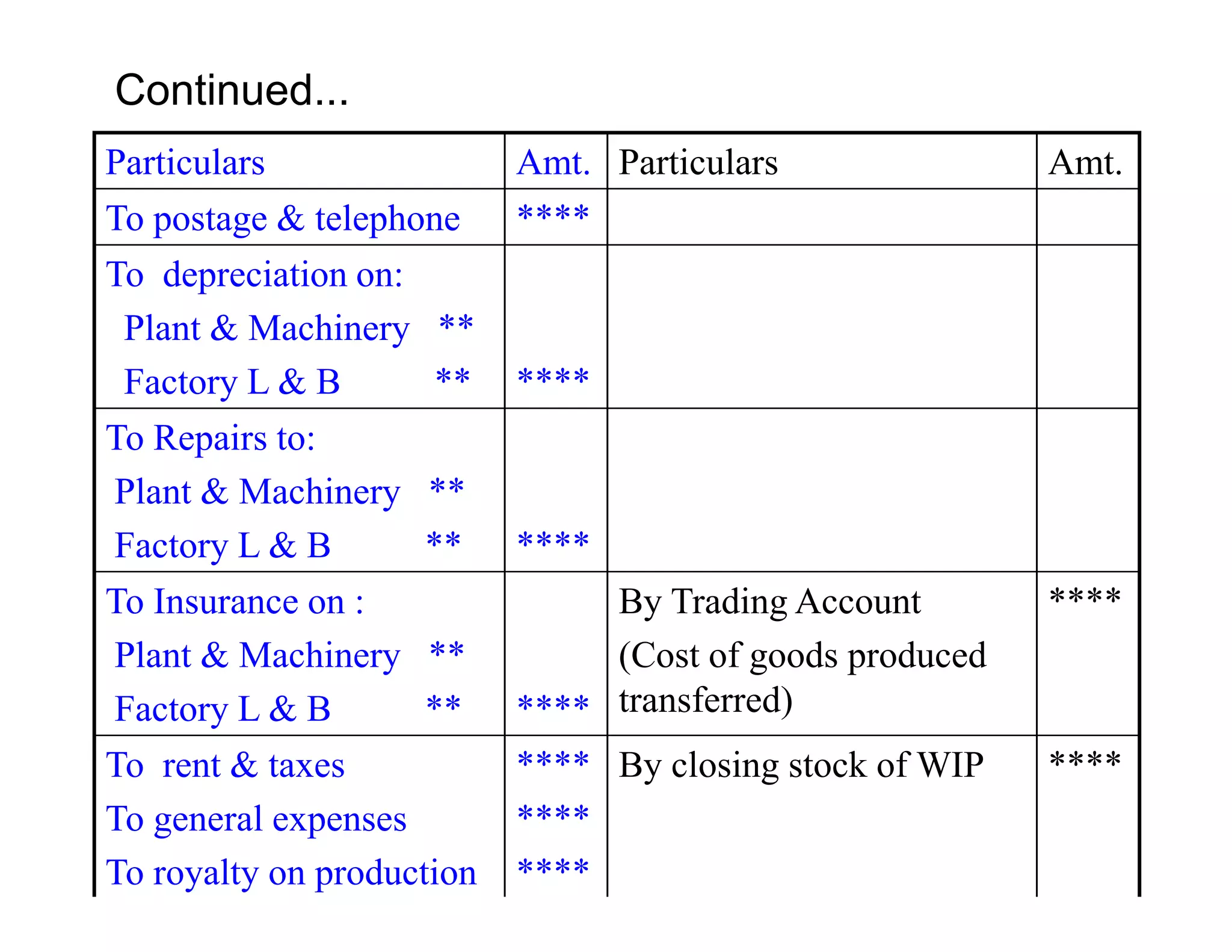 Continued...
Particulars                Amt. Particulars               Amt.
To postage & telephone     ****
To depreciation on:
 Plant & Machinery **
 Factory L & B      **     ****
To Repairs to:
Plant & Machinery   **
Factory L & B       **     ****
To Insurance on :               By Trading Account        ****
Plant & Machinery   **          (Cost of goods produced
Factory L & B       **     **** transferred)
To rent & taxes            **** By closing stock of WIP   ****
To general expenses        ****
To royalty on production   ****
 