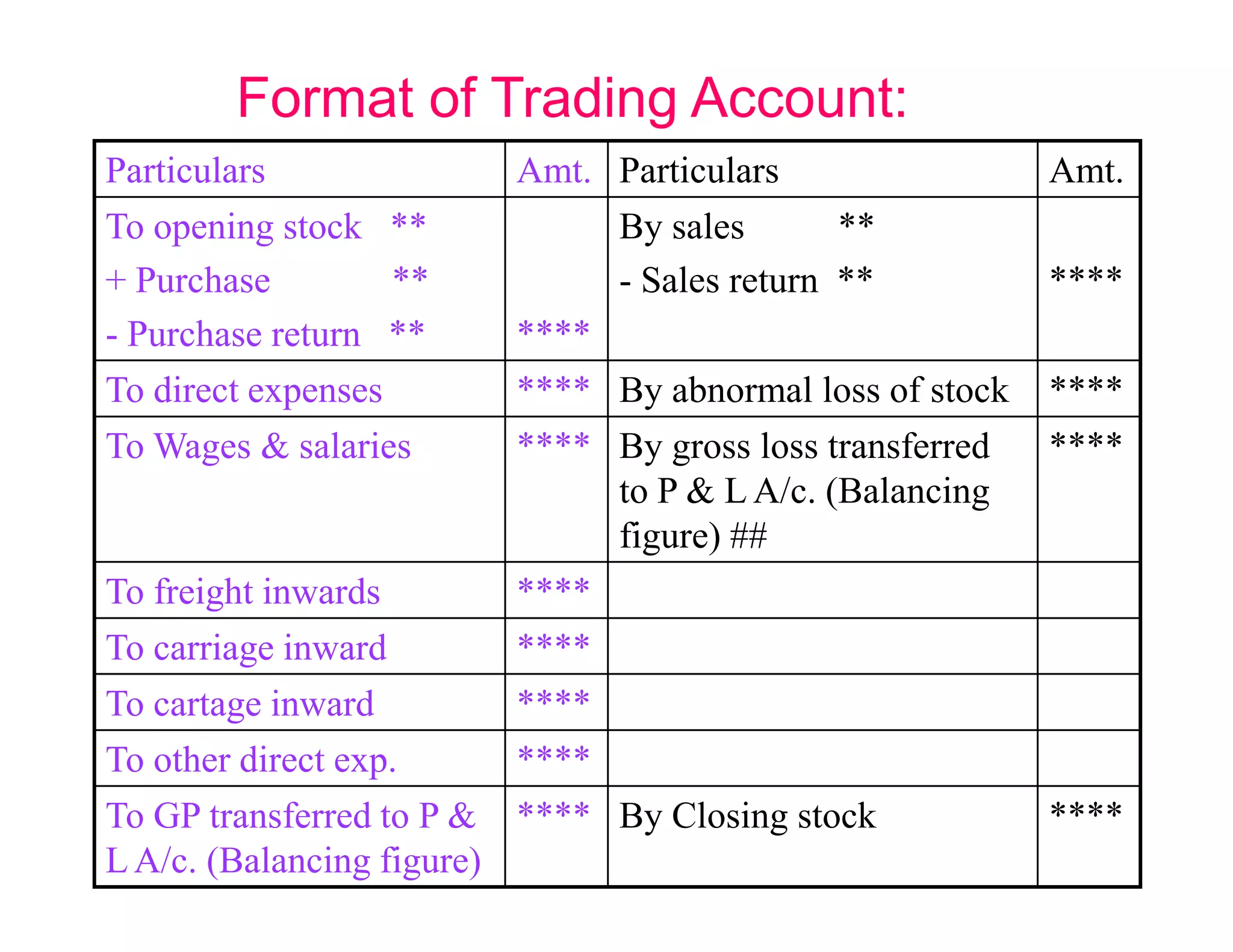 Format of Trading Account:
Particulars             Amt. Particulars                 Amt.
To opening stock **           By sales       **
+ Purchase         **         - Sales return **          ****
- Purchase return **    ****
To direct expenses      **** By abnormal loss of stock   ****
To Wages & salaries     **** By gross loss transferred   ****
                             to P & L A/c. (Balancing
                             figure) ##
To freight inwards      ****
To carriage inward      ****
To cartage inward       ****
To other direct exp.      ****
To GP transferred to P & **** By Closing stock           ****
L A/c. (Balancing figure)
 