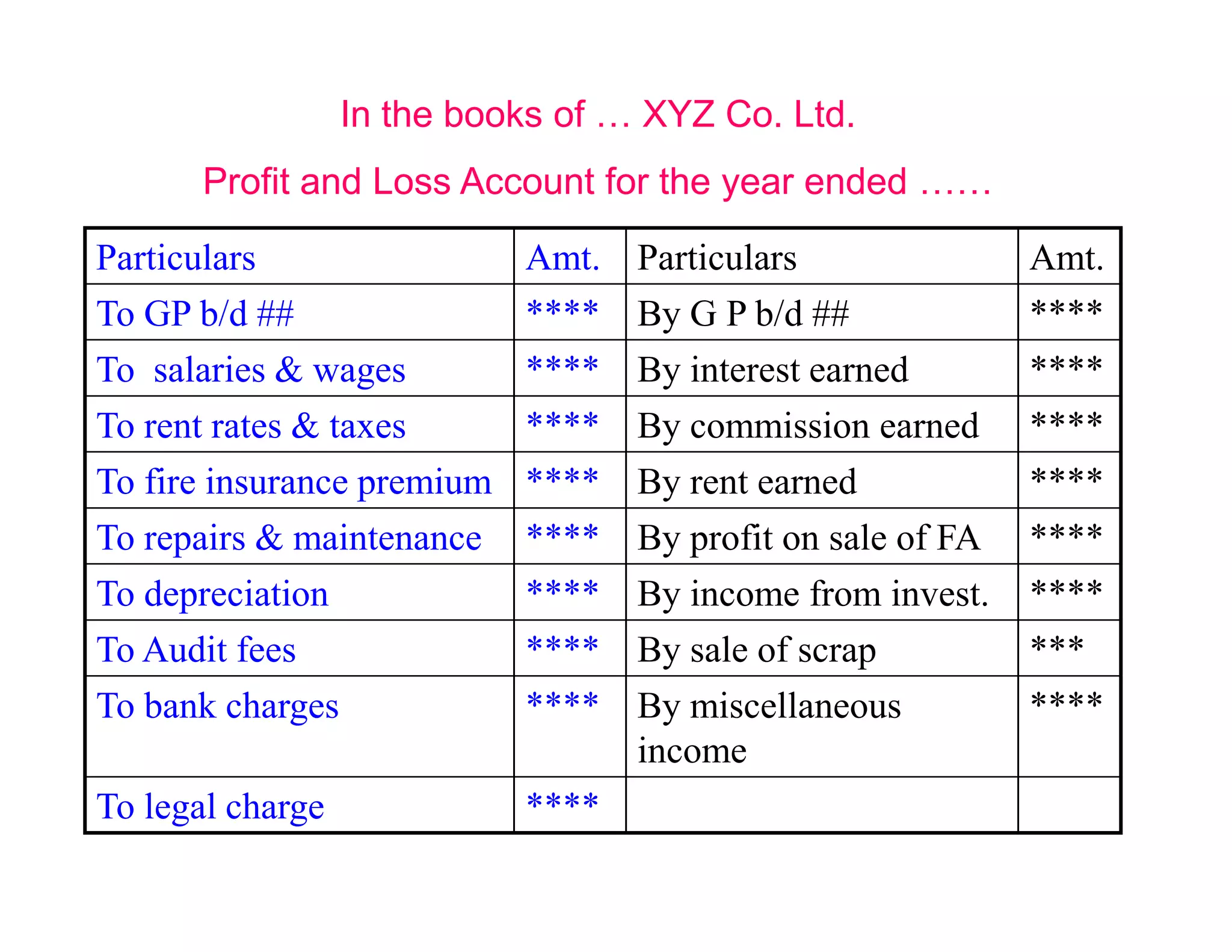 In the books of … XYZ Co. Ltd.
       Profit and Loss Account for the year ended ……

Particulars                 Amt. Particulars                 Amt.
To GP b/d ##                ****   By G P b/d ##             ****
To salaries & wages         ****   By interest earned        ****
To rent rates & taxes       ****   By commission earned      ****
To fire insurance premium   ****   By rent earned            ****
To repairs & maintenance    ****   By profit on sale of FA   ****
To depreciation             ****   By income from invest.    ****
To Audit fees               ****   By sale of scrap          ***
To bank charges             ****   By miscellaneous          ****
                                   income
To legal charge             ****
 