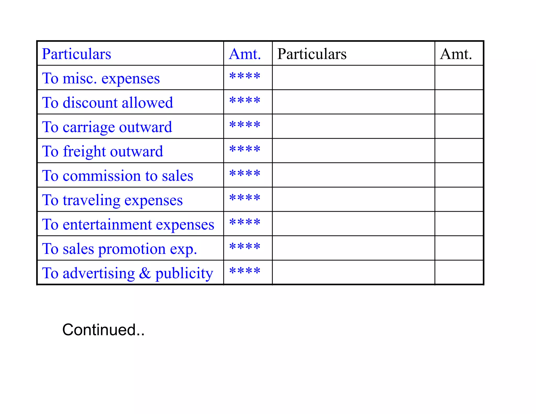 Particulars               Amt. Particulars   Amt.
To misc. expenses         ****
To discount allowed       ****
To carriage outward       ****
To freight outward        ****
To commission to sales    ****
To traveling expenses     ****
To entertainment expenses ****
To sales promotion exp.    ****
To advertising & publicity ****


  Continued..
 