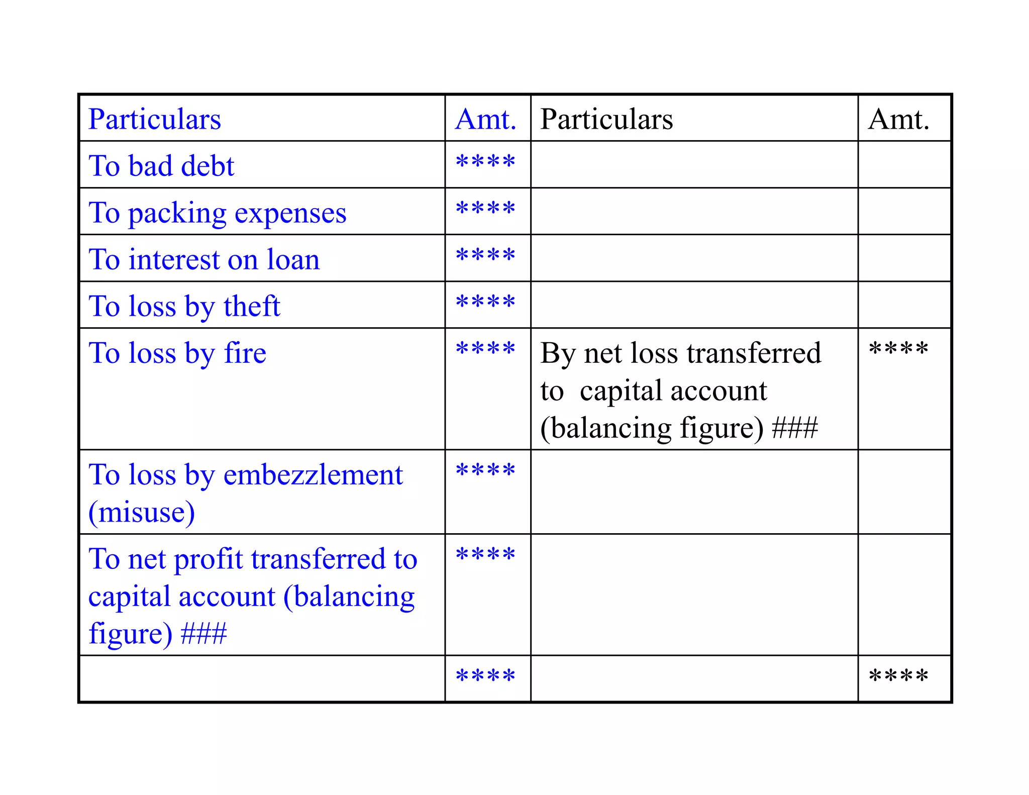 Particulars                    Amt. Particulars               Amt.
To bad debt                    ****
To packing expenses            ****
To interest on loan            ****
To loss by theft               ****
To loss by fire                **** By net loss transferred   ****
                                    to capital account
                                    (balancing figure) ###
To loss by embezzlement        ****
(misuse)
To net profit transferred to   ****
capital account (balancing
figure) ###
                               ****                           ****
 