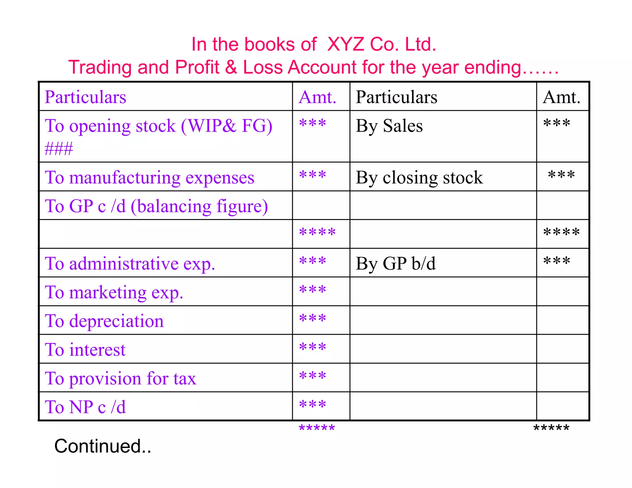 In the books of XYZ Co. Ltd.
   Trading and Profit & Loss Account for the year ending……
Particulars                     Amt. Particulars            Amt.
To opening stock (WIP& FG)      *** By Sales                ***
###
To manufacturing expenses       ***     By closing stock    ***
To GP c /d (balancing figure)
                                ****                        ****
To administrative exp.          *** By GP b/d               ***
To marketing exp.               ***
To depreciation                 ***
To interest                     ***
To provision for tax            ***
To NP c /d                      ***
                                *****                      *****
 Continued..
 