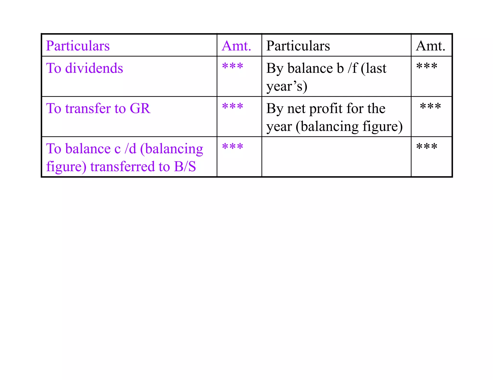 Particulars                  Amt. Particulars             Amt.
To dividends                 *** By balance b /f (last    ***
                                  year’s)
To transfer to GR            *** By net profit for the    ***
                                  year (balancing figure)
To balance c /d (balancing   ***                          ***
figure) transferred to B/S
 