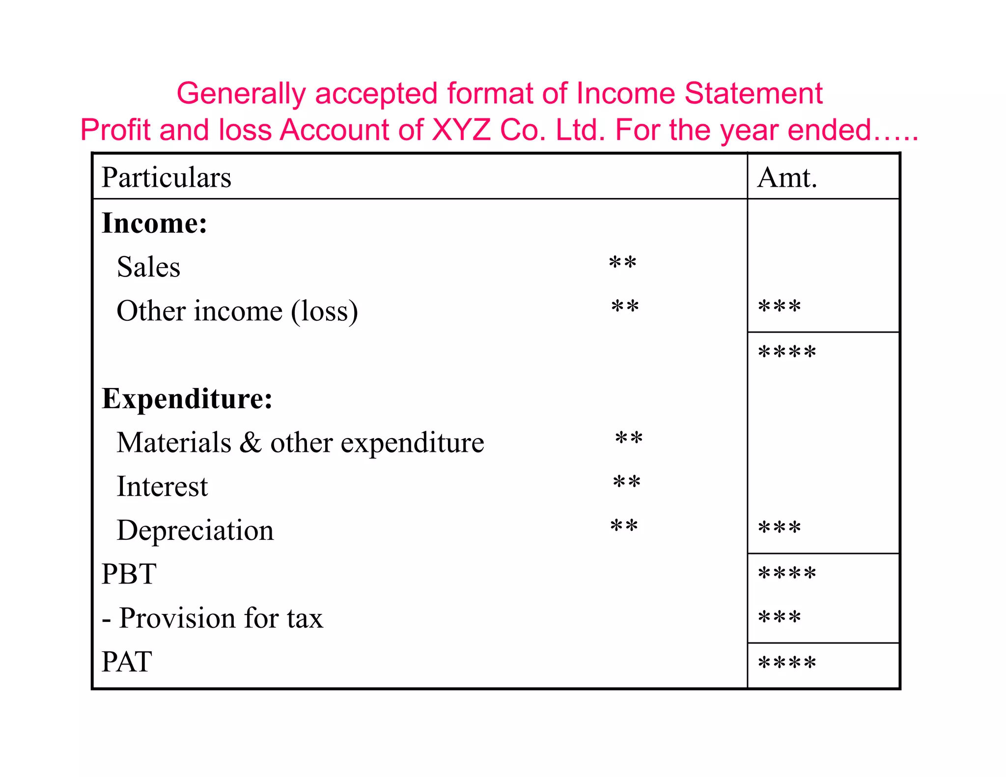 Generally accepted format of Income Statement
Profit and loss Account of XYZ Co. Ltd. For the year ended…..
 Particulars                                     Amt.
 Income:
  Sales                               **
  Other income (loss)                 **         ***
                                                 ****
 Expenditure:
   Materials & other expenditure      **
   Interest                           **
   Depreciation                       **         ***
 PBT                                             ****
 - Provision for tax                             ***
 PAT                                             ****
 