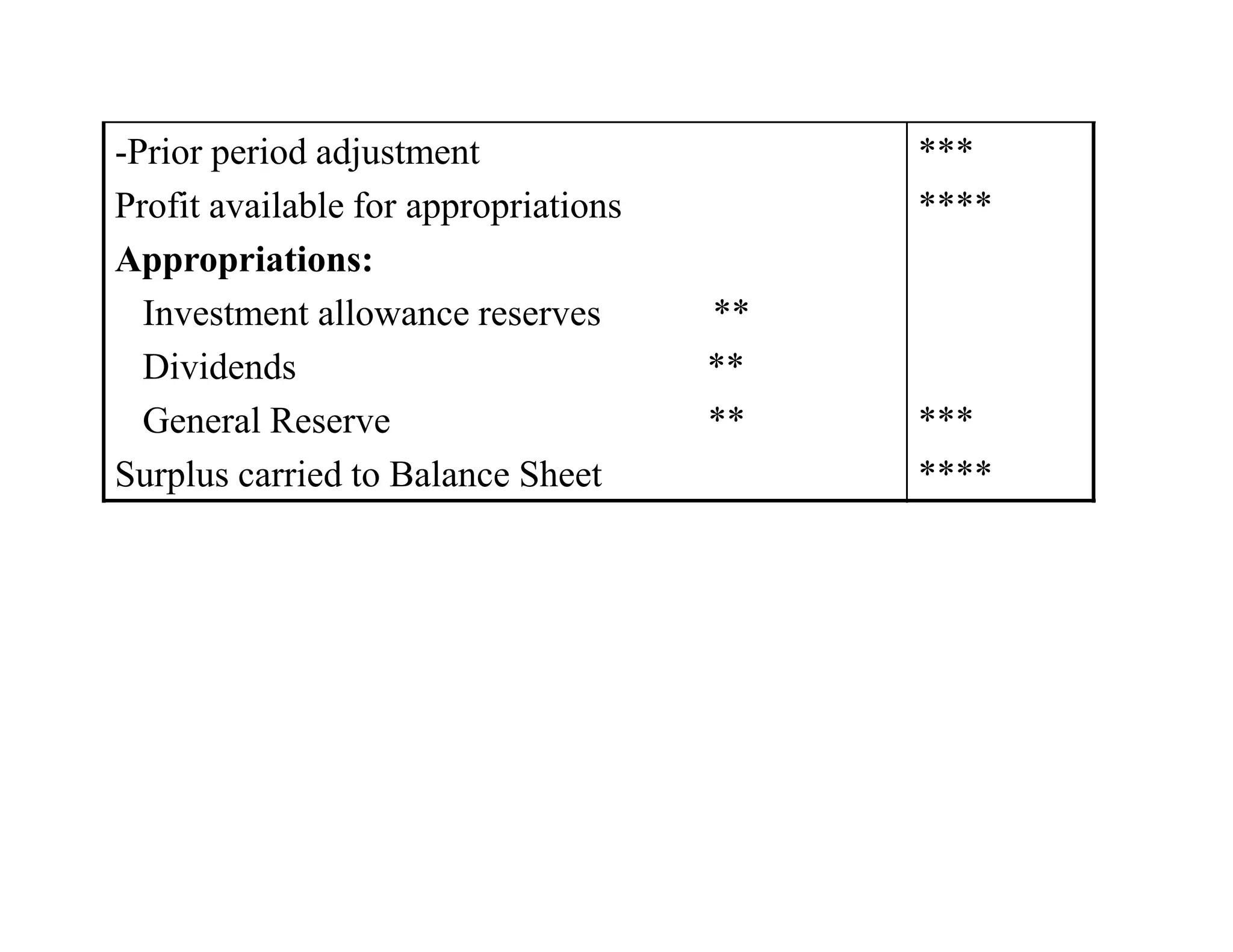 -Prior period adjustment                   ***
Profit available for appropriations        ****
Appropriations:
  Investment allowance reserves       **
  Dividends                           **
  General Reserve                     **   ***
Surplus carried to Balance Sheet           ****
 