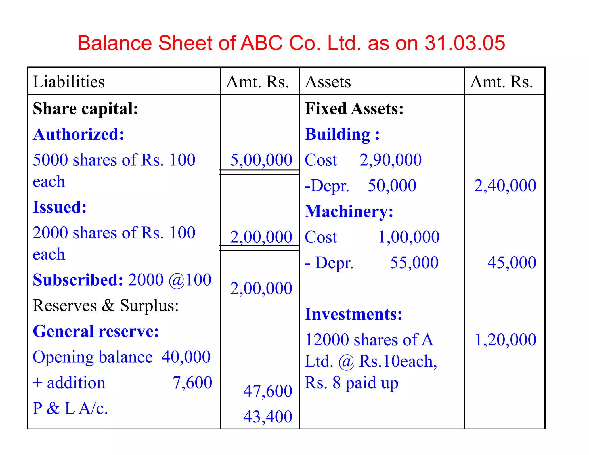 Balance Sheet of ABC Co. Ltd. as on 31.03.05
Liabilities                Amt. Rs. Assets               Amt. Rs.
Share capital:                      Fixed Assets:
Authorized:                         Building :
5000 shares of Rs. 100     5,00,000 Cost 2,90,000
each                                -Depr. 50,000        2,40,000
Issued:                             Machinery:
2000 shares of Rs. 100     2,00,000 Cost      1,00,000
each                                - Depr.     55,000     45,000
Subscribed: 2000 @100      2,00,000
Reserves & Surplus:                 Investments:
General reserve:                    12000 shares of A    1,20,000
Opening balance 40,000              Ltd. @ Rs.10each,
+ addition         7,600     47,600 Rs. 8 paid up
P & L A/c.                   43,400
 