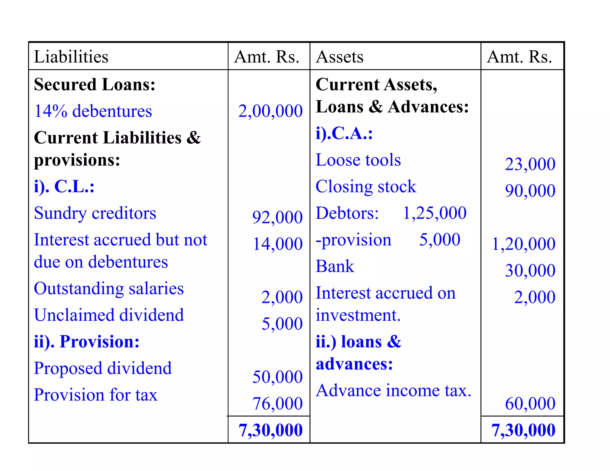 Liabilities                Amt. Rs. Assets              Amt. Rs.
Secured Loans:                      Current Assets,
14% debentures             2,00,000 Loans & Advances:
Current Liabilities &               i).C.A.:
provisions:                         Loose tools           23,000
i). C.L.:                           Closing stock         90,000
Sundry creditors             92,000 Debtors: 1,25,000
Interest accrued but not     14,000 -provision 5,000    1,20,000
due on debentures                   Bank                  30,000
Outstanding salaries          2,000 Interest accrued on    2,000
Unclaimed dividend            5,000 investment.
ii). Provision:                     ii.) loans &
Proposed dividend                   advances:
                             50,000
Provision for tax                   Advance income tax.
                             76,000                       60,000
                           7,30,000                     7,30,000
 