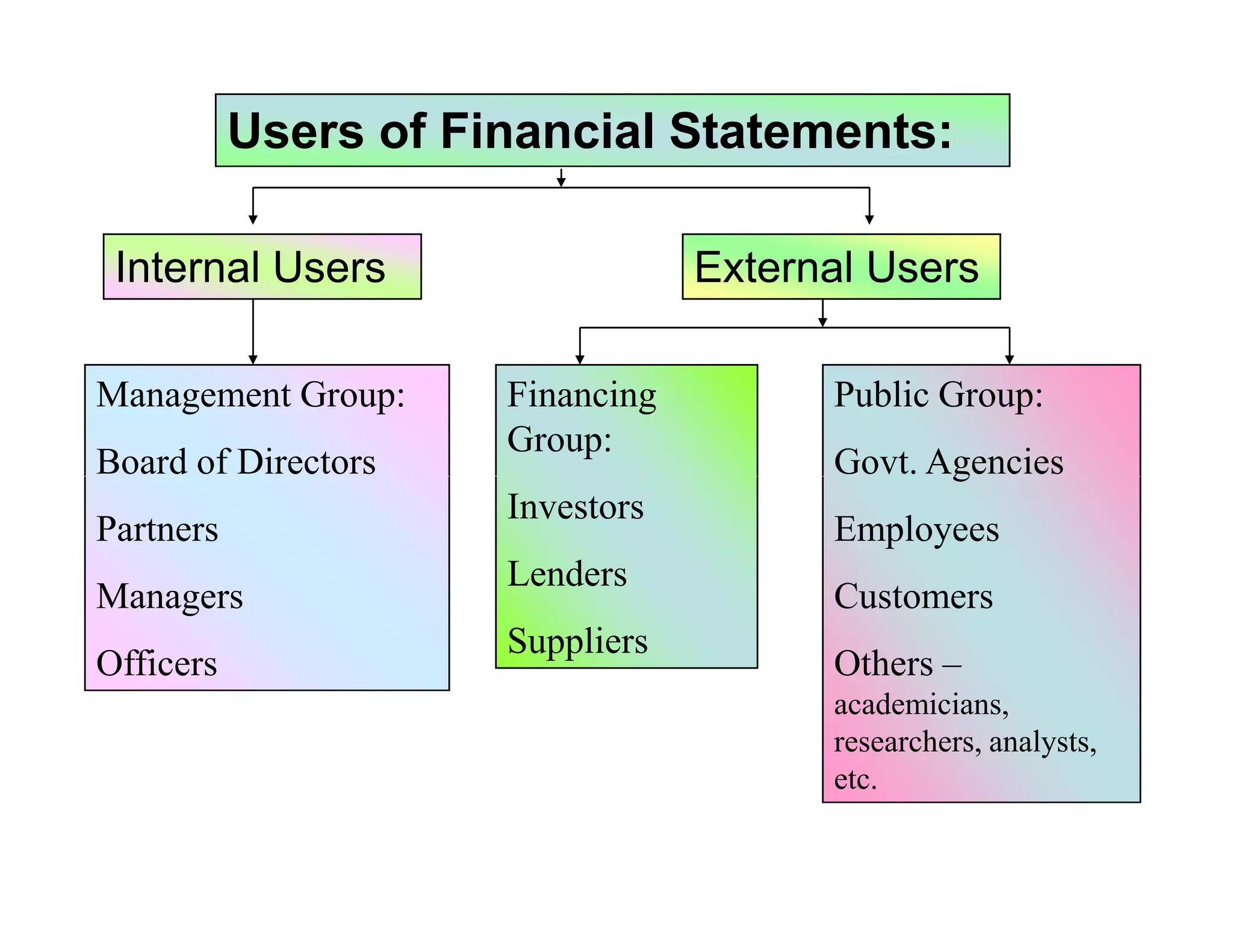 Users of Financial Statements:

 Internal Users                   External Users

Management Group:     Financing         Public Group:
                      Group:
Board of Directors                      Govt. Agencies
                      Investors
Partners                                Employees
                      Lenders
Managers                                Customers
                      Suppliers
Officers                                Others –
                                        academicians,
                                        researchers, analysts,
                                        etc.
 