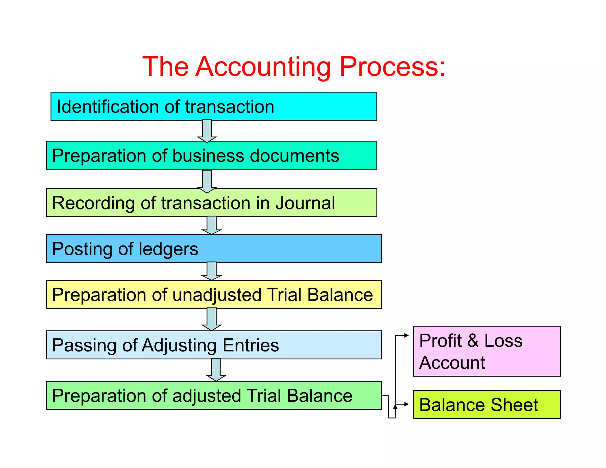 The Accounting Process:
Identification of transaction

Preparation of business documents

Recording of transaction in Journal

Posting of ledgers

Preparation of unadjusted Trial Balance

Passing of Adjusting Entries              Profit & Loss
                                          Account
Preparation of adjusted Trial Balance
                                          Balance Sheet
 